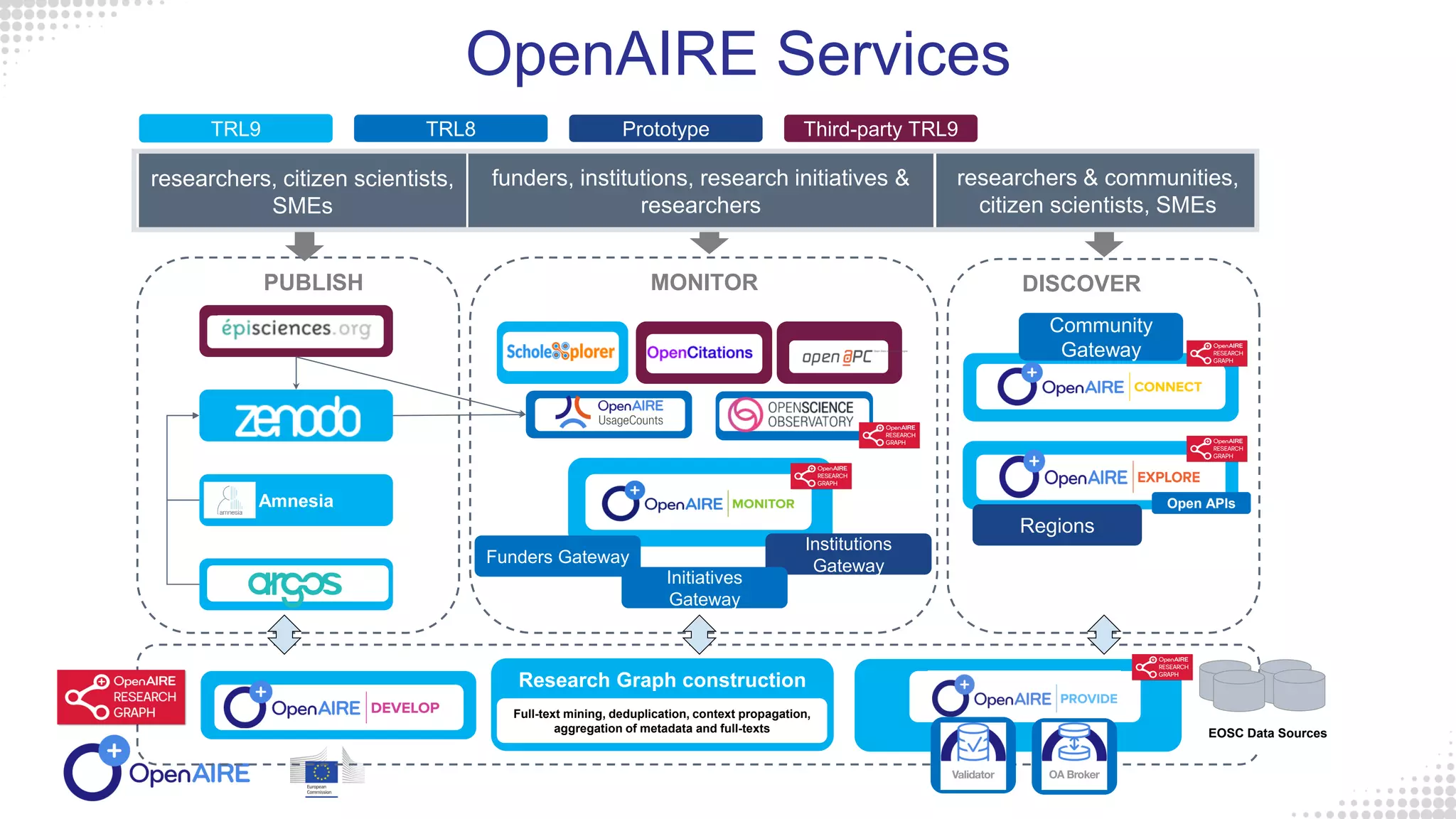 OpenAIRE Services
EOSC Data Sources
PUBLISH MONITOR DISCOVER
researchers, citizen scientists,
SMEs
researchers & communities,
citizen scientists, SMEs
funders, institutions, research initiatives &
researchers
Episciences.org
Amnesia
Funders Gateway
Institutions
Gateway
Initiatives
Gateway
TRL9 TRL8
Research Graph construction
Full-text mining, deduplication, context propagation,
aggregation of metadata and full-texts
Prototype
Regions
Third-party TRL9
Open APIs
Community
Gateway
 