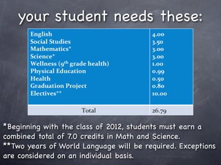 your student needs these:




*Beginning with the class of 2012, students must earn a
combined total of 7.0 credits in Math and Science.
**Two years of World Language will be required. Exceptions
are considered on an individual basis.
 