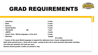 GRAD REQUIREMENTS
• Literature 4 units
• Math 4 units
• Science 4 units
• Social Studies 3 units
• PE/ Health OR 1 unit
• JROTC 3 units
• Career Tech, *World Language, or Fine Arts 3 units
• Electives 4 units
23 credits
* 2 years of the same World Language is required for admission into a 4-year college/university
Each class passed earns ½ (0.5) unit of credit – posted at the end of each semester (December and May)
(3.0 units per semester/ 6.0 units per year)
Summer School grades/ credits are posted in July
 