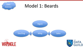 Model 1: Beards
Dev/Eng Mtkg
Mgmt
Sales
Data
Science
 
