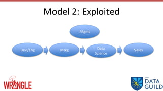 Model 2: Exploited
Dev/Eng Mtkg
Mgmt
SalesData
Science
 