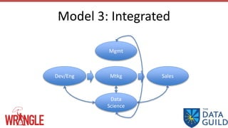Model 3: Integrated
Dev/Eng Mtkg
Mgmt
Sales
Data
Science
 