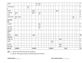 2.डशकका (1)
1
(1)
2
2
3.मडरर अडभिलकारका
हह
(1)
5
1
4.डवनतर (1)1* (1)3 2
5.कल्लोई नहर
परकायका
(1)1
#
(1)1* (1)
2
3
4
6.कबरर कड दल्लोहड (1)1
#
(1)1 (1)
3
3
पकरक वकाचिन
भिकाग :-
1.कजिकाकक (1)
2
1
2.ववृक हमकारड
जिरवन सकाथर
(1)
2
1
व्यकाकरण
भिकाग :-
व्यकाकरण (4)4 (6)6 10
रचिनका भिकाग :-
अपडठित गध्य (1)4 1
अनडवकाद (5)
5
5
पत्र लडखन (1)5 1
डनबबंद लडखन (1)5 1
कड ल यल्लोग (18)24 (22)31 (12)32 (1)3 53
सकचिनका :- 1. कल्लोष्ठक कड अबंदर प्रश्नन कक सबंख्यका और बकाहर अबंक इबंडगत हह ।
2. # डचिन्ह और * डचिन्ह अनडक्रम सड अनडरूपतका और जिल्लोडकर जलखनड कड प्रश्न कड सबंकड त हह।
अध्यपक हस्तकाकर................... प्रधकान अध्यकापक ह्स्तकाकर..........................
 