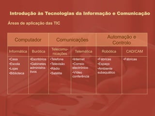 Introdução às Tecnologias da Informação e Comunicação
Áreas de aplicação das TIC
Computador Comunicações
Automação e
Controlo
Informática Burótica
Telecomu-
nicações
Telemática Robótica CAD/CAM
•Casa
•Escola
•Lojas
•Biblioteca
•Escritórios
•Gabinetes
administra-
tivos
•Telefone
•Televisão
•Rádio
•Satélite
•Internet
•Correio
electrónico
•Vídeo
conferência
•Fábricas
•Espaço
•Ambiente
subaquático
•Fábricas
 