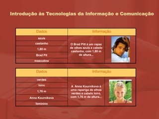 Introdução às Tecnologias da Informação e Comunicação
Dados Informação
azuis
O Brad Pitt é um rapaz
de olhos azuis e cabelo
castanho, com 1,80 m
de altura...
castanho
1,80 m
Brad Pit
masculino
Dados Informação
verdes
A Anna Kournikova é
uma rapariga de olhos
verdes e cabelo loiro,
com 1,76 m de altura...
loiro
1,76 m
Anna Kournikova
feminino
 