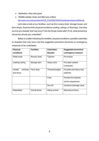 8
 Aesthetics -they look good
 Wildlife habitat -birds and little furry critters
http://www.nrcs.usda.gov/Internet/FSE_PLANTMATERIALS/publications/txpmcot5584.pdf ,
Let’s take a look at our facilities, such as the nursery shed, storage house, and
farm shops. Examine their physical conditions (roofing, sidings, or floorings). Can they
survive any disaster that may occur? Are the things inside safe? If not, what preventive
structures should you undertake?
Below is a table indicating the facilities, physical conditions, possible calamities
or disasters that may occur and the suggested preventive structures or contingency
measures to be undertaken.
Physical
conditions
Facilities Calamities/
Disaster
Suggested preventive/
contingency measure
Weak posts Nursery shed Typhoon Put braces
Leaking roofing Storage barn Heavy rains Put water sealant
(vulcaseal)
Unsafe windows
and doors
Farm shop Thieves/burglars Put grills and heavy duty
padlocks
Fires Provide fire hydrants
call fire department
Run off Construct drainage canal
Dilapidated Vicinity fence Astray animal Reconstruct fence
 
