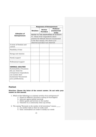15
Lifestyles of
Entrepreneurs
Responses of Entrepreneurs
Retailers
Service
Providers
Producer
(commercial
scale)
REFER TO THE RESPONSES IN ACTIVITY
#1. Check if the respondents above
possess the lifestyle features enumerated
in the first column. Put check (/) if
observed and x(X) if not observed
A sense of freedom and
control
Flexibility of time
Energy and stamina
Family support
Professional support
GENERAL ANALYSIS
Sustainability of business
(Do you think the
entrepreneur-respondents
can sustain their
businesses? Enumerate
your justifications).
Posttest
Direction: Choose the letter of the correct answer. Do not write your
answer on this manual.
1. Which of the following is a common activity of an entrepreneur?
a. Preach in different churches or group of churchgoers
b. Advocate against global warming
c. Deliver goods and services to the market
d. Volunteer in a community clean-up activity
2. The saying “Necessity is the mother of all inventions” means _____.
a. our mother told us what we really need
b. basic commodities are made to satisfy our needs
 