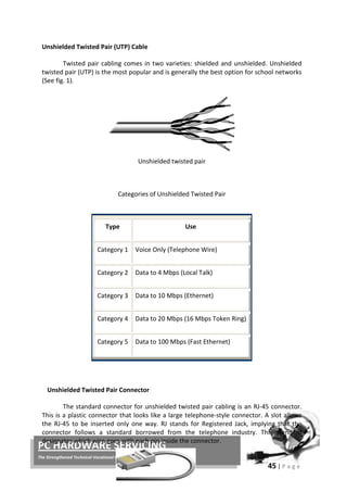 45 | P a g e
PC HARDWARE SERVICING
The Strengthened Technical-Vocational Education Program
Unshielded Twisted Pair (UTP) Cable
Twisted pair cabling comes in two varieties: shielded and unshielded. Unshielded
twisted pair (UTP) is the most popular and is generally the best option for school networks
(See fig. 1).
Unshielded twisted pair
Categories of Unshielded Twisted Pair
Type Use
Category 1 Voice Only (Telephone Wire)
Category 2 Data to 4 Mbps (Local Talk)
Category 3 Data to 10 Mbps (Ethernet)
Category 4 Data to 20 Mbps (16 Mbps Token Ring)
Category 5 Data to 100 Mbps (Fast Ethernet)
Unshielded Twisted Pair Connector
The standard connector for unshielded twisted pair cabling is an RJ-45 connector.
This is a plastic connector that looks like a large telephone-style connector. A slot allows
the RJ-45 to be inserted only one way. RJ stands for Registered Jack, implying that the
connector follows a standard borrowed from the telephone industry. This standard
designates which wire goes with each pin inside the connector.
 