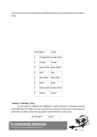 51 | P a g e
PC HARDWARE SERVICING
The Strengthened Technical-Vocational Education Program
hubs in the case one of the hubs has an uplink port (and you use normal port on the other
hub).
10 Base T / 100 Base T Cross
A cross cable for 10BaseT and 100BaseT is used to connect 2 computers directly
(with ONLY the UTP cable). It is also used when you connect 2 hubs with a normal port on
both hubs. (In other words, the cross cable is used relatively in a rare case.)
Pin ID side A side B
Pin ID side A side B
1 orange-white orange-white
2 orange orange
3 green-white green-white
4 blue blue
5 blue-white blue-white
6 green green
7 brown-white brown-white
8 brown brown
 