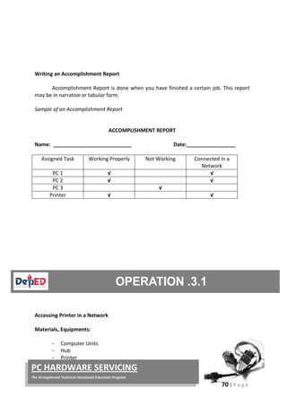 70 | P a g e
PC HARDWARE SERVICING
The Strengthened Technical-Vocational Education Program
Writing an Accomplishment Report
Accomplishment Report is done when you have finished a certain job. This report
may be in narrative or tabular form.
Sample of an Accomplishment Report
ACCOMPLISHMENT REPORT
Name: ___________________________ Date:_________________
Assigned Task Working Properly Not Working Connected in a
Network
PC 1 √ √
PC 2 √ √
PC 3 √
Printer √ √
Accessing Printer in a Network
Materials, Equipments:
- Computer Units
- Hub
- Printer
 