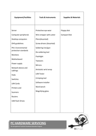 11 | P a g e
PC HARDWARE SERVICING
The Strengthened Technical-Vocational Education Program
Equipment/Facilities Tools & Instruments Supplies & Materials
Server
Computer peripherals
Desktop computers
OHS guidelines
Phil. Environmental
protection standards
Monitors
Motherboard
Power supply
Network device and
cablings
Hubs
Switches
LAN Cards
Printers and
Scanners
Routers
USB Flash Drives
Protective eye wear
Wire stripper with cutter
Pliers(Assorted)
Screw drivers (Assorted)
Soldering iron/gun
De-soldering tool
Flashlight
Tweezers
Mirrors
Antistatic wrist wrap
LAN Tester
Crimping tool
Software installer
Work bench
Magnifying glass
Floppy disk
Compact Disk
 