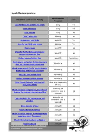17 | P a g e
PC HARDWARE SERVICING
The Strengthened Technical-Vocational Education Program
Sample Maintenance scheme
Preventive Maintenance Activity
Recommended
Frequency
Auto?
Scan hard disk file systems for errors Daily Yes
Scan for viruses Daily Yes
Back up data Daily No
Clean CRT screen Weekly No
Defragment hard disks Monthly Yes
Scan for hard disk read errors Weekly Yes
Clean mouse Monthly No
Check for full hard disk volumes and
remove unnecessary files
Monthly No
Update virus definition files Monthly Sometimes
Check power protection devices to ensure
they are still protecting the system
Quarterly No
Check power supply fan for ventilation and
dirt buildup and clean if necessary
Quarterly No
Back up CMOS information Quarterly No
Update emergency boot floppies Quarterly No
Clean floppy disk drive internals and
read/write heads
Quarterly (depending
on use)
No
Check processor temperature, inspect heat
sink and fan to ensure they are working
Annually (or
whenever case is
opened)
No
Check hard disk for temperature and
vibration
Annually (or
whenever case is
opened)
No
Clean exterior of case Annually No
Clean exterior of monitor Annually No
Check and clean interior, motherboard and
expansion cards if necessary
Annually No
Check internal connections and cables Annually No
Clean keyboard Annually No
 