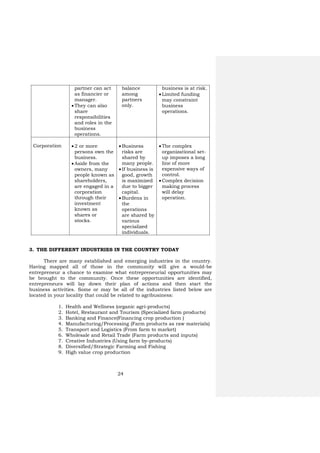 24
partner can act
as financier or
manager.
 They can also
share
responsibilities
and roles in the
business
operations.
balance
among
partners
only.
business is at risk.
 Limited funding
may constraint
business
operations.
Corporation  2 or more
persons own the
business.
 Aside from the
owners, many
people known as
shareholders,
are engaged in a
corporation
through their
investment
known as
shares or
stocks.
 Business
risks are
shared by
many people.
 If business is
good, growth
is maximized
due to bigger
capital.
 Burdens in
the
operations
are shared by
various
specialized
individuals.
 The complex
organizational set-
up imposes a long
line of more
expensive ways of
control.
 Complex decision
making process
will delay
operation.
3. THE DIFFERENT INDUSTRIES IN THE COUNTRY TODAY
There are many established and emerging industries in the country.
Having mapped all of those in the community will give a would-be
entrepreneur a chance to examine what entrepreneurial opportunities may
be brought to the community. Once these opportunities are identified,
entrepreneurs will lay down their plan of actions and then start the
business activities. Some or may be all of the industries listed below are
located in your locality that could be related to agribusiness:
1. Health and Wellness (organic agri-products)
2. Hotel, Restaurant and Tourism (Specialized farm products)
3. Banking and Finance(Financing crop production )
4. Manufacturing/Processing (Farm products as raw materials)
5. Transport and Logistics (From farm to market)
6. Wholesale and Retail Trade (Farm products and inputs)
7. Creative Industries (Using farm by-products)
8. Diversified/Strategic Farming and Fishing
9. High value crop production
 