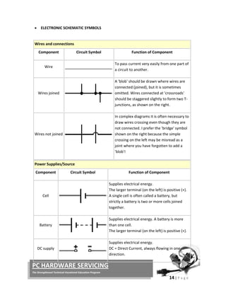  
14 | P a g e  
 
PC HARDWARE SERVICING 
The Strengthened Technical‐Vocational Education Program 
 ELECTRONIC SCHEMATIC SYMBOLS 
 
Wires and connections 
 Component    Circuit Symbol Function of Component 
Wire 
To pass current very easily from one part of 
a circuit to another. 
Wires joined 
A 'blob' should be drawn where wires are 
connected (joined), but it is sometimes 
omitted. Wires connected at 'crossroads' 
should be staggered slightly to form two T‐
junctions, as shown on the right. 
Wires not joined 
In complex diagrams it is often necessary to 
draw wires crossing even though they are 
not connected. I prefer the 'bridge' symbol 
shown on the right because the simple 
crossing on the left may be misread as a 
joint where you have forgotten to add a 
'blob'! 
Power Supplies/Source 
 Component    Circuit Symbol Function of Component 
Cell 
Supplies electrical energy.
The larger terminal (on the left) is positive (+). 
A single cell is often called a battery, but 
strictly a battery is two or more cells joined 
together. 
Battery 
Supplies electrical energy. A battery is more 
than one cell. 
The larger terminal (on the left) is positive (+). 
DC supply 
Supplies electrical energy.
DC = Direct Current, always flowing in one 
direction. 
 