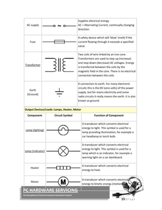  
15 | P a g e  
 
PC HARDWARE SERVICING 
The Strengthened Technical‐Vocational Education Program 
AC supply 
Supplies electrical energy.
AC = Alternating Current, continually changing 
direction. 
Fuse 
A safety device which will 'blow' (melt) if the 
current flowing through it exceeds a specified 
value. 
Transformer 
 
Two coils of wire linked by an iron core. 
Transformers are used to step up (increase) 
and step down (decrease) AC voltages. Energy 
is transferred between the coils by the 
magnetic field in the core. There is no electrical 
connection between the coils. 
Earth 
(Ground)   
A connection to earth. For many electronic 
circuits this is the 0V (zero volts) of the power 
supply, but for mains electricity and some 
radio circuits it really means the earth. It is also 
known as ground. 
Output Devices/Loads: Lamps, Heater, Motor
 Component    Circuit Symbol Function of Component 
Lamp (lighting) 
A transducer which converts electrical 
energy to light. This symbol is used for a 
lamp providing illumination, for example a 
car headlamp or torch bulb. 
Lamp (indicator) 
A transducer which converts electrical 
energy to light. This symbol is used for a 
lamp which is an indicator, for example a 
warning light on a car dashboard. 
Heater 
A transducer which converts electrical 
energy to heat. 
Motor 
A transducer which converts electrical 
energy to kinetic energy (motion). 
 