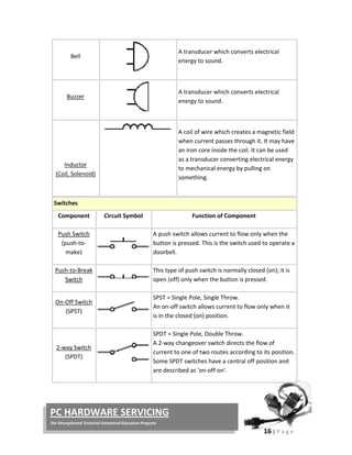  
16 | P a g e  
 
PC HARDWARE SERVICING 
The Strengthened Technical‐Vocational Education Program 
Bell 
 
A transducer which converts electrical 
energy to sound. 
Buzzer 
 
A transducer which converts electrical 
energy to sound. 
 
 
Inductor 
(Coil, Solenoid) 
 
 
 
 
 
A coil of wire which creates a magnetic field 
when current passes through it. It may have 
an iron core inside the coil. It can be used 
as a transducer converting electrical energy 
to mechanical energy by pulling on 
something. 
Switches 
 Component    Circuit Symbol Function of Component 
Push Switch 
(push‐to‐
make) 
A push switch allows current to flow only when the 
button is pressed. This is the switch used to operate a 
doorbell. 
Push‐to‐Break 
Switch 
This type of push switch is normally closed (on); it is 
open (off) only when the button is pressed. 
On‐Off Switch 
(SPST) 
SPST = Single Pole, Single Throw.
An on‐off switch allows current to flow only when it 
is in the closed (on) position. 
2‐way Switch 
(SPDT) 
SPDT = Single Pole, Double Throw.
A 2‐way changeover switch directs the flow of 
current to one of two routes according to its position. 
Some SPDT switches have a central off position and 
are described as 'on‐off‐on'. 
 