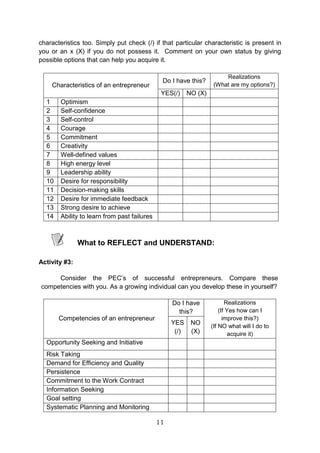 11
characteristics too. Simply put check (/) if that particular characteristic is present in
you or an x (X) if you do not possess it. Comment on your own status by giving
possible options that can help you acquire it.
Characteristics of an entrepreneur
Do I have this?
Realizations
(What are my options?)
YES(/) NO (X)
1 Optimism
2 Self-confidence
3 Self-control
4 Courage
5 Commitment
6 Creativity
7 Well-defined values
8 High energy level
9 Leadership ability
10 Desire for responsibility
11 Decision-making skills
12 Desire for immediate feedback
13 Strong desire to achieve
14 Ability to learn from past failures
What to REFLECT and UNDERSTAND:
Activity #3:
Consider the PEC’s of successful entrepreneurs. Compare these
competencies with you. As a growing individual can you develop these in yourself?
Competencies of an entrepreneur
Do I have
this?
Realizations
(If Yes how can I
improve this?)
(If NO what will I do to
acquire it)
YES
(/)
NO
(X)
Opportunity Seeking and Initiative
Risk Taking
Demand for Efficiency and Quality
Persistence
Commitment to the Work Contract
Information Seeking
Goal setting
Systematic Planning and Monitoring
 