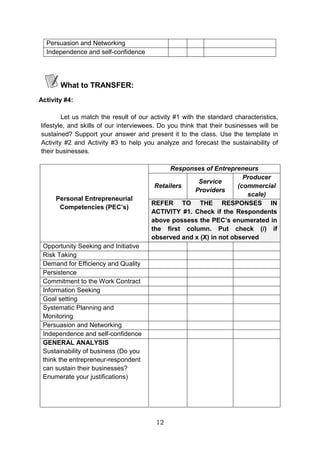 12
Persuasion and Networking
Independence and self-confidence
What to TRANSFER:
Activity #4:
Let us match the result of our activity #1 with the standard characteristics,
lifestyle, and skills of our interviewees. Do you think that their businesses will be
sustained? Support your answer and present it to the class. Use the template in
Activity #2 and Activity #3 to help you analyze and forecast the sustainability of
their businesses.
Personal Entrepreneurial
Competencies (PEC’s)
Responses of Entrepreneurs
Retailers
Service
Providers
Producer
(commercial
scale)
REFER TO THE RESPONSES IN
ACTIVITY #1. Check if the Respondents
above possess the PEC’s enumerated in
the first column. Put check (/) if
observed and x (X) in not observed
Opportunity Seeking and Initiative
Risk Taking
Demand for Efficiency and Quality
Persistence
Commitment to the Work Contract
Information Seeking
Goal setting
Systematic Planning and
Monitoring
Persuasion and Networking
Independence and self-confidence
GENERAL ANALYSIS
Sustainability of business (Do you
think the entrepreneur-respondent
can sustain their businesses?
Enumerate your justifications)
 