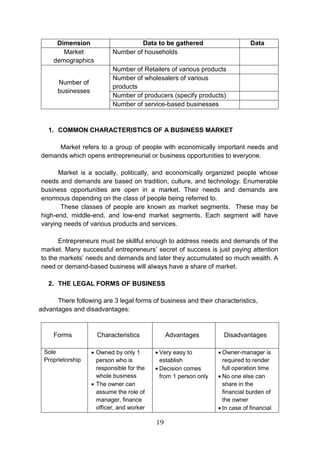 19
Dimension Data to be gathered Data
Market
demographics
Number of households
Number of
businesses
Number of Retailers of various products
Number of wholesalers of various
products
Number of producers (specify products)
Number of service-based businesses
1. COMMON CHARACTERISTICS OF A BUSINESS MARKET
Market refers to a group of people with economically important needs and
demands which opens entrepreneurial or business opportunities to everyone.
Market is a socially, politically, and economically organized people whose
needs and demands are based on tradition, culture, and technology. Enumerable
business opportunities are open in a market. Their needs and demands are
enormous depending on the class of people being referred to.
These classes of people are known as market segments. These may be
high-end, middle-end, and low-end market segments. Each segment will have
varying needs of various products and services.
Entrepreneurs must be skillful enough to address needs and demands of the
market. Many successful entrepreneurs’ secret of success is just paying attention
to the markets’ needs and demands and later they accumulated so much wealth. A
need or demand-based business will always have a share of market.
2. THE LEGAL FORMS OF BUSINESS
There following are 3 legal forms of business and their characteristics,
advantages and disadvantages:
Forms Characteristics Advantages Disadvantages
Sole
Proprietorship
 Owned by only 1
person who is
responsible for the
whole business
 The owner can
assume the role of
manager, finance
officer, and worker
 Very easy to
establish
 Decision comes
from 1 person only
 Owner-manager is
required to render
full operation time
 No one else can
share in the
financial burden of
the owner
 In case of financial
 