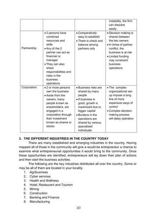 20
instability, the firm
can dissolve
easily.
Partnership
 2 persons have
combined
resources and
skills
 Any of the 2
partner can act as
financier or
manager
 They can also
share
responsibilities and
roles in the
business
operations
 Comparatively
easy to establish
 There is check and
balance among
partners only
 Decision making is
shared between
the two owners
 In times of partner
conflict, the
business is at risk
 Limited funding
may constraint
business
operations
Corporation  2 or more persons
own the business
 Aside from the
owners, many
people known as
shareholders, are
engaged in a
corporation through
their investment
known as shares or
stocks
 Business risks are
shared by many
people
 If business is
good, growth is
maximized due to
bigger capital
 Burdens in the
operations are
shared by various
specialized
individuals
 The complex
organizational set-
up impose a long
line of more
expensive ways of
control
 Complex decision
making process
will delay operation
3. THE DIFFERENT INDUSTRIES IN THE COUNTRY TODAY
There are many established and emerging industries in the country. Having
mapped all of those in the community will give a would-be entrepreneur a chance to
examine what entrepreneurial opportunities it would bring to the community. Once
these opportunities are identified, entrepreneurs will lay down their plan of actions
and then start the business activities.
The following are the key industries distributed all over the country. Some or
may be all of them are located in your locality:
1. Agribusiness
2. Cyber services
3. Health and Wellness
4. Hotel, Restaurant and Tourism
5. Mining
6. Construction
7. Banking and Finance
8. Manufacturing
 