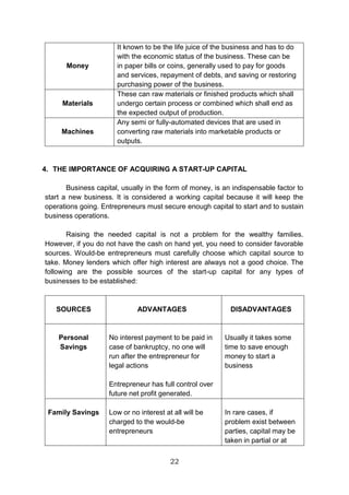 22
Money
It known to be the life juice of the business and has to do
with the economic status of the business. These can be
in paper bills or coins, generally used to pay for goods
and services, repayment of debts, and saving or restoring
purchasing power of the business.
Materials
These can raw materials or finished products which shall
undergo certain process or combined which shall end as
the expected output of production.
Machines
Any semi or fully-automated devices that are used in
converting raw materials into marketable products or
outputs.
4. THE IMPORTANCE OF ACQUIRING A START-UP CAPITAL
Business capital, usually in the form of money, is an indispensable factor to
start a new business. It is considered a working capital because it will keep the
operations going. Entrepreneurs must secure enough capital to start and to sustain
business operations.
Raising the needed capital is not a problem for the wealthy families.
However, if you do not have the cash on hand yet, you need to consider favorable
sources. Would-be entrepreneurs must carefully choose which capital source to
take. Money lenders which offer high interest are always not a good choice. The
following are the possible sources of the start-up capital for any types of
businesses to be established:
SOURCES ADVANTAGES DISADVANTAGES
Personal
Savings
No interest payment to be paid in
case of bankruptcy, no one will
run after the entrepreneur for
legal actions
Entrepreneur has full control over
future net profit generated.
Usually it takes some
time to save enough
money to start a
business
Family Savings Low or no interest at all will be
charged to the would-be
entrepreneurs
In rare cases, if
problem exist between
parties, capital may be
taken in partial or at
 