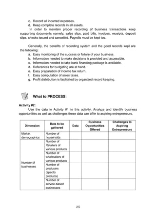 25
c. Record all incurred expenses.
d. Keep complete records in all assets.
In order to maintain proper recording of business transactions keep
supporting documents namely; sales slips, paid bills, invoices, receipts, deposit
slips, checks issued and cancelled. Payrolls must be kept too.
Generally, the benefits of recording system and the good records kept are
the following:
a. Easy monitoring of the success or failure of your business.
b. Information needed to make decisions is provided and accessible.
c. Information needed to take bank financing package is available.
d. References for budgeting are at hand.
e. Easy preparation of income tax return.
f. Easy computation of sales taxes.
g. Profit distribution is facilitated by organized record keeping.
What to PROCESS:
Activity #2:
Use the data in Activity #1 in this activity. Analyze and identify business
opportunities as well as challenges these data can offer to aspiring entrepreneurs.
Dimension
Data to be
gathered
Data
Business
Opportunities
Offered
Challenges to
Aspiring
Entrepreneurs
Market
demographics
Number of
households
Number of
businesses
Number of
Retailers of
various products
Number of
wholesalers of
various products
Number of
producers
(specify
products)
Number of
service-based
businesses
 