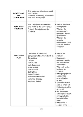 29
BENEFITS TO
THE
COMMUNITY
Brief statement of business social
responsibility
Economic, community, and human
resources development
EXECUTIVE
SUMMARY
 Brief Description of the Project
 Brief Profile of the Entrepreneur
 Project’s Contributions to the
Economy
 What is the nature
of the project?
 What are the
entrepreneur’s
competencies and
qualifications?
 What are the
project’s
contributions to the
local and national
economy?
MARKETING
PLAN
 Description of the Product
 Comparison of the Product with Its
Competitors
 Location
 Market Area
 Main Customers
 Total Demand
 Market Share
 Selling Price
 Sales Forecast
 Promotional Measures
 Marketing Strategy
 Marketing Budget
 What is the
product?
 How does it
compare in quality
and price with its
competitors?
 Where will be the
business be
located?
 What geographical
areas will be
covered by the
project?
 Within the market
area, to whom will
the business sell its
products?
 Is it possible to
estimate how much
of the product is
currently being
sold?
 What share or
percent of this
 