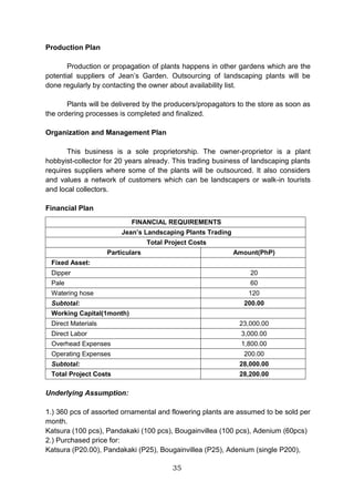 35
Production Plan
Production or propagation of plants happens in other gardens which are the
potential suppliers of Jean’s Garden. Outsourcing of landscaping plants will be
done regularly by contacting the owner about availability list.
Plants will be delivered by the producers/propagators to the store as soon as
the ordering processes is completed and finalized.
Organization and Management Plan
This business is a sole proprietorship. The owner-proprietor is a plant
hobbyist-collector for 20 years already. This trading business of landscaping plants
requires suppliers where some of the plants will be outsourced. It also considers
and values a network of customers which can be landscapers or walk-in tourists
and local collectors.
Financial Plan
Underlying Assumption:
1.) 360 pcs of assorted ornamental and flowering plants are assumed to be sold per
month.
Katsura (100 pcs), Pandakaki (100 pcs), Bougainvillea (100 pcs), Adenium (60pcs)
2.) Purchased price for:
Katsura (P20.00), Pandakaki (P25), Bougainvillea (P25), Adenium (single P200),
FINANCIAL REQUIREMENTS
Jean’s Landscaping Plants Trading
Total Project Costs
Particulars Amount(PhP)
Fixed Asset:
Dipper 20
Pale 60
Watering hose 120
Subtotal: 200.00
Working Capital(1month)
Direct Materials 23,000.00
Direct Labor 3,000.00
Overhead Expenses 1,800.00
Operating Expenses 200.00
Subtotal: 28,000.00
Total Project Costs 28,200.00
 