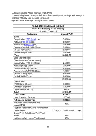 36
Adenium (double P250), Adenium (triple P300)
3.) Operating hours per day is 8-9 hours from Mondays to Sundays and 30 days a
month (P100/day paid for sales personnel).
4.) Fixed asset are subject to depreciate in 3years.
PROJECTED SALES AND INCOME
Jean’s Landscaping Plants Trading
(1 Month Operation)
Particulars Amount(PhP)
Sales:
Bougainvillea (P50 @100pcs) 5,000.00
Katsura (P50 @100pcs) 5,000.00
Pandakaki (P50@ 100pcs) 5,000.00
Adenium (single P250@20pcs) 5,000.00
(double P300@20pcs) 6,000.00
(triple P350@20pcs) 7,000.00
Total 33,000.00
Less Cost of Sales:
Direct Materials(Garden Inputs) 0
Bougainvillea (P25 @100pcs) 2,500.00
Katsura (P20@100pcs) 2,000.00
Pandakaki (P25@100pcs) 2,500.00
Adenium (single P200@20pcs) 4,000.00
(double P250@20pcs) 5,000.00
(triple P300@20pcs) 7,000.00
23,000.00
Direct Labor
(P100/day x 30 days) 3,000.00
Overhead Expenses 1,800.00
Depreciation(FA/EUL) 66.67
Total 27,866.67
Gross Profit 5,133.33
Less Operating Expense 200.00
Net Income Before Tax 4,933.33
Return on Investment(Ave. Net
Income/TPC)
18%
Payback Period(TPC/Ave. Net Income+
Depreciation) 72 days or 2months and 12 days
Gross Profit Ratio(Gross Profit/Total
Sales) 15%
Net Margin(Net Income/Total Sales) 18%
 