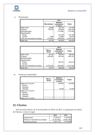 Relatório e Contas 2012
110
ii. Movimentos
2011
Mercadorias
Matérias
subsidiárias
e outras
Totais
Saldo inicial 38.586 375.120 413.706
Compras 735.355 556.840 1.292.195
Reclassificações - (114.556) (114.556)
Regularizações - - -
Perdas - (43.106) (43.106)
Ganhos 2.568 25.950 28.518
Custo das mercadorias vendidas (714.354) (356.369) (1.070.723)
Saldo final 62.155 443.879 506.034
2012
Merca-
dorias
Matérias
subsidiárias
e outras
Totais
Saldo inicial 62.155 443.879 506.034
Compras 1.059.997 407.440 1.467.437
Reclassificações - - -
Regularizações - - -
Perdas - (23.613) (23.613)
Ganhos - - -
Custo das mercadorias vendidas (1.074.535) (399.248) (1.473.783)
Saldo final 47.617 428.458 476.075
iii. Perdas por imparidade
Merca-
dorias
Matérias
subsidiárias
e outras
Totais
Saldo em 01-01-2011 - (40.209) (40.209)
Reforço - - -
Reversão - - -
Utilização - 40.209 40.209
Saldo em 31-12-2011 - - -
Reforço - - -
Reversão - - -
Utilização - - -
Saldo em 31-12-2012 - - -
12. Clientes
Nos exercícios findos em 31 de dezembro de 2012 e de 2011, a composição da rubrica
de Clientes, é como se segue:
2012 2011
Quantia bruta 9.136.912 9.102.850
Perdas por imparidade acumuladas (5.105.736) (4.623.194)
Quantia escriturada 4.031.176 4.479.656
 