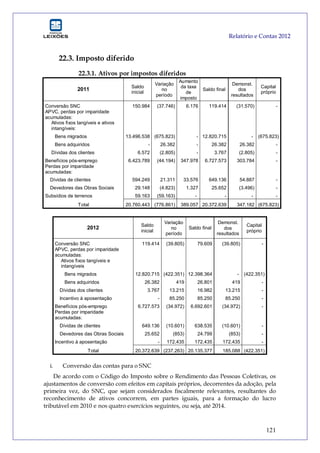 Relatório e Contas 2012
121
22.3. Imposto diferido
22.3.1. Ativos por impostos diferidos
2011
Saldo
inicial
Variação
no
período
Aumento
da taxa
de
imposto
Saldo final
Demonst.
dos
resultados
Capital
próprio
Conversão SNC 150.984 (37.746) 6.176 119.414 (31.570) -
APVC, perdas por imparidade
acumuladas:
Ativos fixos tangíveis e ativos
intangíveis:
Bens migrados 13.496.538 (675.823) - 12.820.715 - (675.823)
Bens adquiridos - 26.382 - 26.382 26.382 -
Dívidas dos clientes 6.572 (2.805) - 3.767 (2.805) -
Benefícios pós-emprego 6.423.789 (44.194) 347.978 6.727.573 303.784 -
Perdas por imparidade
acumuladas:
Dívidas de clientes 594.249 21.311 33.576 649.136 54.887 -
Devedores das Obras Sociais 29.148 (4.823) 1.327 25.652 (3.496) -
Subsídios de terrenos 59.163 (59.163) - - - -
Total 20.760.443 (776.861) 389.057 20.372.639 347.182 (675.823)
2012
Saldo
inicial
Variação
no
período
Saldo final
Demonst.
dos
resultados
Capital
próprio
Conversão SNC 119.414 (39.805) 79.609 (39.805) -
APVC, perdas por imparidade
acumuladas:
Ativos fixos tangíveis e
intangíveis
Bens migrados 12.820.715 (422.351) 12.398.364 - (422.351)
Bens adquiridos 26.382 419 26.801 419 -
Dívidas dos clientes 3.767 13.215 16.982 13.215 -
Incentivo à aposentação - 85.250 85.250 85.250 -
Benefícios pós-emprego 6.727.573 (34.972) 6.692.601 (34.972) -
Perdas por imparidade
acumuladas:
Dívidas de clientes 649.136 (10.601) 638.535 (10.601) -
Devedores das Obras Sociais 25.652 (853) 24.799 (853) -
Incentivo à aposentação - 172.435 172.435 172.435 -
Total 20.372.639 (237.263) 20.135.377 185.088 (422.351)
i. Conversão das contas para o SNC
De acordo com o Código do Imposto sobre o Rendimento das Pessoas Coletivas, os
ajustamentos de conversão com efeitos em capitais próprios, decorrentes da adoção, pela
primeira vez, do SNC, que sejam considerados fiscalmente relevantes, resultantes do
reconhecimento de ativos concorrem, em partes iguais, para a formação do lucro
tributável em 2010 e nos quatro exercícios seguintes, ou seja, até 2014.
 