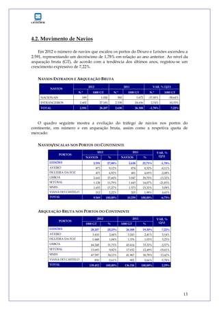 13
4.2. Movimento de Navios
Em 2012 o número de navios que escalou os portos do Douro e Leixões ascendeu a
2.591, representando um decréscimo de 1,78% em relação ao ano anterior. Ao nível da
arqueação bruta (GT), de acordo com a tendência dos últimos anos, registou-se um
crescimento expressivo de 7,22%.
NAVIOS ENTRADOS E ARQUEAÇÃO BRUTA
2012 2011 VAR. % 12/11
NAVIOS
N.º 1000 GT N.º 1000 GT N.º 1000 GT
NACIONAIS 189 1.026 300 1.672 -37,00% -38,64%
ESTRANGEIROS 2.402 27.181 2.338 24.636 2,74% 10,33%
TOTAL 2.591 28.207 2.638 26.308 -1,78% 7,22%
O quadro seguinte mostra a evolução do tráfego de navios nos portos do
continente, em número e em arqueação bruta, assim como a respetiva quota de
mercado:
NAVIOS/ESCALAS NOS PORTOS DO CONTINENTE
2012 2011
PORTOS
NAVIOS % NAVIOS %
VAR. %
12/11
LEIXÕES 2.591 27,08% 2.638 25,71% -1,78%
AVEIRO 873 9,12% 874 8,52% -0,11%
FIGUEIRA DA FOZ 471 4,92% 481 4,69% -2,08%
LISBOA 2.641 27,60% 3.047 29,70% -13,32%
SETÚBAL 1.128 11,79% 1.443 14,07% -21,83%
SINES 1.653 17,27% 1.573 15,33% 5,09%
VIANA DO CASTELO 212 2,22% 203 1,98% 4,43%
TOTAL 9.569 100,00% 10.259 100,00% -6,73%
ARQUEAÇÃO BRUTA NOS PORTOS DO CONTINENTE
2012 2011
PORTOS
1000 GT % 1000 GT %
VAR. %
12/11
LEIXÕES 28.207 20,23% 26.308 19,30% 7,22%
AVEIRO 3.410 2,44% 3.243 2,41% 5,14%
FIGUEIRA DA FOZ 1.448 1,04% 1.376 1,03% 5,23%
LISBOA 44.248 31,73% 45.414 33,32% -2,57%
SETÚBAL 13.693 9,82% 17.032 12,49% -19,61%
SINES 47.597 34,13% 41.967 30,78% 13,42%
VIANA DO CASTELO 850 0,61% 902 0,66% -5,78%
TOTAL 139.452 100,00% 136.334 100,00% 2,29%
 