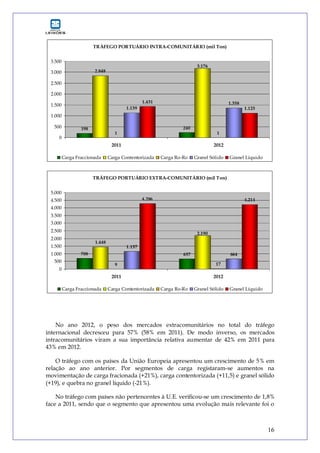 16
TRÁFEGO PORTUÁRIO INTRA-COMUNITÁRIO (mil Ton)
198 240
2.848
1 1
1.139
1.3581.431
1.125
3.176
0
500
1.000
1.500
2.000
2.500
3.000
3.500
2011 2012
Carga Fraccionada Carga Contentorizada Carga Ro-Ro Granel Sólido Granel Líquido
TRÁFEGO PORTUÁRIO EXTRA-COMUNITÁRIO (mil Ton)
708 657
1.448
9 17
1.157
664
4.286 4.214
2.190
0
500
1.000
1.500
2.000
2.500
3.000
3.500
4.000
4.500
5.000
2011 2012
Carga Fraccionada Carga Contentorizada Carga Ro-Ro Granel Sólido Granel Líquido
No ano 2012, o peso dos mercados extracomunitários no total do tráfego
internacional decresceu para 57% (58% em 2011). De modo inverso, os mercados
intracomunitários viram a sua importância relativa aumentar de 42% em 2011 para
43% em 2012.
O tráfego com os países da União Europeia apresentou um crescimento de 5% em
relação ao ano anterior. Por segmentos de carga registaram-se aumentos na
movimentação de carga fracionada (+21%), carga contentorizada (+11,5) e granel sólido
(+19), e quebra no granel líquido (-21%).
No tráfego com países não pertencentes à U.E. verificou-se um crescimento de 1,8%
face a 2011, sendo que o segmento que apresentou uma evolução mais relevante foi o
 