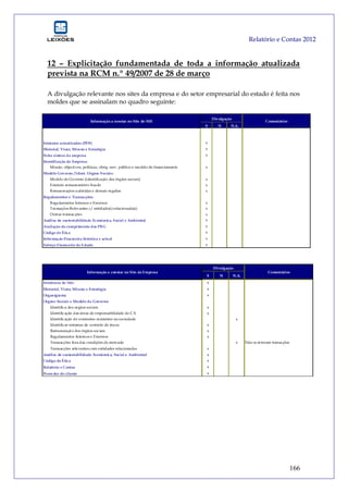 Relatório e Contas 2012
166
12 – Explicitação fundamentada de toda a informação atualizada
prevista na RCM n.º 49/2007 de 28 de março
A divulgação relevante nos sites da empresa e do setor empresarial do estado é feita nos
moldes que se assinalam no quadro seguinte:
S N N.A.
Estatutos actualizados (PDF) x
Historial, Visão, Missão e Estratégia x
Ficha sintese da empresa x
Identificação da Empresa:
Missão, objectivos, politicas, obrig. serv. público e modelo de financiamento x
Modelo Governo / Ident. Orgãos Sociais:
Modelo de Governo (identificação dos órgãos sociais) x
Estatuto remuneratório fixado x
Remunerações auferidas e demais regalias x
Regulamentos e Transacções:
Regulamentos Internos e Externos x
Transações Relevantes c/ entidade(s) relacionada(s) x
Outras transacções x
Análise de sustentabilidade Económica, Social e Ambiental x
Avaliação do cumprimento dos PBG x
Código de Ética x
Informação Financeira histórica e actual x
Esforço Financeiro do Estado x
Informação a constar no Site do SEE
Divulgação
Comentários
S N N.A.
Existência de Site x
Historial, Visão, Missão e Estratégia x
Organigrama x
Orgãos Sociais e Modelo de Governo:
Identifica dos orgãos sociais x
Identificação das áreas de responsabilidade do CA x
Identificação de comissões existentes na sociedade x
Identificar sistemas de controlo de riscos x
Remuneração dos órgãos sociais x
Regulamentos Internos e Externos x
Transacções fora das condições de mercado x Não ocorreram transações
Transacções relevantes com entidades relacionadas x
Análise de sustentabilidade Económica, Social e Ambiental x
Código de Ética x
Relatório e Contas x
Provedor do cliente x
Informação a constar no Site da Empresa
Divulgação
Comentários
 