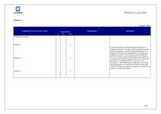Relatório e Contas 2012
174
Anexo 6
Anexo 6 - EPNF
Cumprimento
Cumprimento das Orientações legais
S N N.A.
Quantificação Justificação
Objetivos de Gestão:
Objetivo 1 X
Objetivo 2 X
Objetivo 3 X
O acionista Estado, representado pelas Secretarias de
Estado do Tesouro e Finanças e dos Transportes fixaram
objetivos de gestão e respetivas metas quantificadas a
atingir pelo Conselho de Administração comum às duas
empresas, a APDL e a APVC para o período 2008-2010.
Para 2012, apesar de não terem sido aprovados objetivos
de gestão pelo acionista a empresa aprovou um Plano de
Atividades e Orçamento (PAO) e de acordo com o
Despacho n.º 14277/2008 foram submetidos ao acionista
cujo cumprimento dos indicadores financeiros previstos
na RCM 70/2008 se encontram espelhados no ponto 10 do
capítulo I do presente relatório.
 