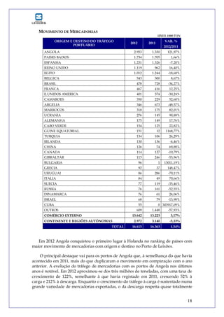 18
MOVIMENTO DE MERCADORIAS
UNID. 1000 TON
VAR. %ORIGEM E DESTINO DO TRÁFEGO
PORTUÁRIO
2012 2011
2012/2011
ANGOLA 2.953 1.330 121,97%
PAISES BAIXOS 1.734 1.705 1,66%
ESPANHA 1.231 1.326 -7,20%
REINO UNIDO 1.119 962 16,40%
EGITO 1.012 1.244 -18,68%
BELGICA 543 500 8,67%
BRASIL 478 728 -34,27%
FRANCA 467 416 12,25%
E.UNIDOS AMERICA 401 574 -30,24%
CAMAROES 350 229 52,60%
ARGELIA 346 673 -48,57%
MARROCOS 318 175 82,01%
UCRANIA 276 145 90,88%
ALEMANHA 175 149 17,76%
CABO VERDE 154 125 22,82%
GUINE EQUATORIAL 151 12 1168,77%
TURQUIA 134 106 26,29%
IRLANDA 130 136 -4,46%
CHINA 126 74 69,88%
CANADA 114 127 -10,79%
GIBRALTAR 113 246 -53,96%
BULGARIA 96 1 13011,19%
GRECIA 92 37 148,47%
URUGUAI 86 286 -70,11%
ITALIA 84 49 70,66%
SUECIA 77 119 -35,46%
RUSSIA 76 161 -52,55%
DINAMARCA 76 61 24,06%
ISRAEL 68 79 -13,98%
CUBA 55 0 303917,09%
OUTROS 609 1.448 -57,93%
COMÉRCIO EXTERNO 13.642 13.223 3,17%
CONTINENTE E REGIÕES AUTÓNOMAS 2.972 3.140 -5,33%
TOTAL 16.615 16.363 1,54%
Em 2012 Angola conquistou o primeiro lugar à Holanda no ranking de países com
maior movimento de mercadorias com origem e destino no Porto de Leixões.
O principal destaque vai para os portos de Angola que, à semelhança do que havia
acontecido em 2011, mais do que duplicaram o movimento em comparação com o ano
anterior. A evolução do tráfego de mercadorias com os portos de Angola nos últimos
anos é notável. Em 2012 aproximou-se dos três milhões de toneladas, com uma taxa de
crescimento de 122%, semelhante à que havia registado em 2011, crescendo 52% à
carga e 212% à descarga. Enquanto o crescimento do tráfego à carga é sustentado numa
grande variedade de mercadorias exportadas, o da descarga respeita quase totalmente
 
