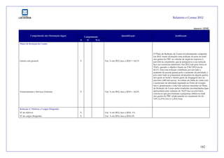 Relatório e Contas 2012
182
Anexo 6 - EPNF
Cumprimento
Cumprimento das Orientações legais
S N N.A.
Quantificação Justificação
Plano de Redução de Custos
Gastos com pessoal X Var. % em 2012, face a 2010 = -14,1%
Fornecimentos e Serviços Externos X Var. % em 2012, face a 2010 = -16,5%
O Plano de Redução de Custos foi plenamente cumprido
em 2012, tendo alcançado uma redução do peso do total
dos gastos do PRC no volume de negócios superior à
prevista no orçamento, que já assegurava a sua redução
face aos exercícios anteriores. Em 2012 este peso fixou-se
39,4%, quando o objetivo fixado no PAO 2012 era de
42,1%. Para esta redução contribuiu por um lado o
aumento da receita gerada pelo o aumento da atividade, e
por outro lado as poupanças alcançadas em alguns gastos,
nos quais se inclui o menor gasto de dragagens face ao
previsto (-400 mil euros). Ao entrar em linha de conta com
o acréscimo de atividade registado no Porto de Leixões,
isto é, ponderando o total das rubricas inseridas no Plano
de Redução de Custos pelas toneladas movimentadas (que
apresentam uma variação de +8,2% face ao previsto),
conclui-se que por tonelada a poupança obtida no total
dos gastos do PRC relativamente ao orçamento foi de -
7,0% (1,15 €/ton vs 1,24 €/ton).
Redução nº Efetivos e Cargos Dirigentes
Nº de efetivos X Var. % em 2012, face a 2010: -1%
Nº de cargos dirigentes X Var. % em 2012, face a 2010: 0%
 
