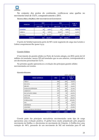 25
No conjunto dos portos do continente, verificou-se uma quebra no
movimento total de 13,6%, comparativamente a 2011.
TRÁFEGO ROLL-ON/ ROLL-OFF NOS PORTOS DO CONTINENTE
2012 2011
PORTOS
1000 TON % 1000 TON %
VAR. %
12/11
LEIXÕES 18 6,91% 10 3,40% 75,61%
LISBOA 24 9,35% 20,817 7,03% 14,93%
SETÚBAL 214 83,74% 265 89,57% -19,19%
TOTAL 256 100,00% 296 100,00% -13,57%
O porto de Setúbal representa perto de 84% neste segmento de carga mas Leixões e
Lisboa conquistaram-lhe quase 6 p.p..
Granéis Sólidos
O movimento de granéis sólidos no Porto de Leixões atingiu, em 2012, perto de 2,2
milhões de toneladas, menos 329 mil toneladas que no ano anterior, correspondendo a
um decréscimo percentual de 13,1%.
No próximo quadro apresenta-se a evolução dos principais granéis sólidos
movimentados em Leixões.
GRANÉIS SÓLIDOS
UNID. 1000 TON.
MERCADORIAS 2012 2011
VAR. %
12/11
TRIGO 500 428 16,82%
SUCATA 477 440 8,20%
MILHO 378 324 16,66%
PARALELEPÍPEDOS 211 188 12,18%
CIMENTO 155 208 -25,57%
SUCATA DE VIDRO 127 78 63,93%
AÇÚCAR 111 133 -16,81%
ESTILHA 87 542 -84,02%
FORRAGENS 78 15 423,28%
SAL 25 24 2,97%
MINÉRIOS 14 9 49,60%
CENTEIO 3 4 -15,30%
MERCADORIAS DIVERSAS 8 109 -92,36%
TOTAL 2.174 2.503 -13,14%
Grande parte das principais mercadorias movimentadas neste tipo de carga
apresentou uma evolução positiva. O global ficou muito prejudicado pelo pequeno
movimento da Estilha e o decréscimo no movimento do Cimento. A Estilha teve uma
variação de -84%, passando de um movimento de 542 mil toneladas para 87 mil
 