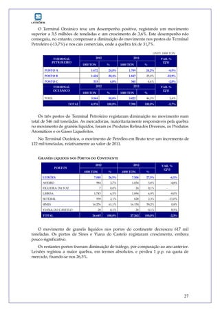 27
O Terminal Oceânico teve um desempenho positivo, registando um movimento
superior a 3,5 milhões de toneladas e um crescimento de 3,6%. Este desempenho não
conseguiu, no entanto, compensar a diminuição do movimento nos postos do Terminal
Petroleiro (-13,7%) e nos cais comerciais, onde a quebra foi de 31,7%.
UNID. 1000 TON.
2012 2011TERMINAL
PETROLEIRO
1000 TON % 1000 TON %
VAR. %
12/11
POSTO A 1.672 24,0% 1.789 24,2% -6,5%
POSTO B 1.424 20,4% 1.847 25,0% -22,9%
POSTO C 333 4,8% 340 4,6% -2,0%
2012 2011TERMINAL
OCEÂNICO
1000 TON % 1000 TON %
VAR. %
12/11
TOGL 3.544 50,8% 3.422 46,3% 3,6%
TOTAL 6.974 100,0% 7.398 100,0% -5,7%
Os três postos do Terminal Petroleiro registaram diminuição no movimento num
total de 546 mil toneladas. As mercadorias, maioritariamente responsáveis pela quebra
no movimento de granéis líquidos, foram os Produtos Refinados Diversos, os Produtos
Aromáticos e os Gases Liquefeitos.
No Terminal Oceânico, o movimento de Petróleo em Bruto teve um incremento de
122 mil toneladas, relativamente ao valor de 2011.
GRANÉIS LÍQUIDOS NOS PORTOS DO CONTINENTE
2012 2011
PORTOS
1000 TON % 1000 TON %
VAR. %
12/11
LEIXÕES 7.048 26,5% 7.506 27,5% -6,1%
AVEIRO 984 3,7% 1.034 3,8% -4,8%
FIGUEIRA DA FOZ 7 0,0% 24 0,1% -
LISBOA 1.743 6,5% 1.894 6,9% -8,0%
SETÚBAL 559 2,1% 628 2,3% -11,0%
SINES 16.276 61,1% 16.150 59,2% 0,8%
VIANA DO CASTELO 28 0,1% 26 0,1% 8,5%
TOTAL 26.645 100,0% 27.262 100,0% -2,3%
O movimento de granéis líquidos nos portos do continente decresceu 617 mil
toneladas. Os portos de Sines e Viana do Castelo registaram crescimento, embora
pouco significativo.
Os restantes portos tiveram diminuição de tráfego, por comparação ao ano anterior.
Leixões registou a maior quebra, em termos absolutos, e perdeu 1 p.p. na quota de
mercado, fixando-se nos 26,5%.
 