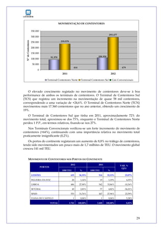 29
MOVIMENTAÇÃO DE CONTENTORES
91.570
235.579
293.477
414 679
108.930
0
50.000
100.000
150.000
200.000
250.000
300.000
350.000
2011 2012
NºdeContentores
Terminal Contentores Norte Terminal Contentores Sul Cais Convencionais
O elevado crescimento registado no movimento de contentores deve-se à boa
performance de ambos os terminais de contentores. O Terminal de Contentores Sul
(TCS) que registou um incremento na movimentação de quase 58 mil contentores,
correspondendo a uma variação de +24,6%. O Terminal de Contentores Norte (TCN)
movimentou mais 17.360 contentores que no ano anterior, obtendo um crescimento de
19%.
O Terminal de Contentores Sul que tinha em 2011, aproximadamente 72% do
movimento total, aproximou-se dos 73%, enquanto o Terminal de Contentores Norte
perdeu 1 P.P., em termos relativos, fixando-se nos 27%.
Nos Terminais Convencionais verificou-se um forte incremento do movimento de
contentores (+64%), continuando com uma importância relativa no movimento total
praticamente insignificante (0,2%).
Os portos do continente registaram um aumento de 8,8% no tráfego de contentores,
tendo sido movimentados um pouco mais de 1,7 milhões de TEU. O movimento global
cresceu 141 mil TEU.
MOVIMENTO DE CONTENTORES NOS PORTOS DO CONTINENTE
2012 2011
PORTOS
1000 TEU % 1000 TEU %
VAR. %
12/11
LEIXÕES 633 36,33% 514 32,13% 23,07%
FIGUEIRA DA FOZ 20 1,14% 19 1,19% 4,35%
LISBOA 486 27,90% 542 33,86% -10,36%
SETÚBAL 49 2,83% 77 4,82% -36,01%
SINES 553 31,76% 447 27,96% 23,59%
VIANA DO CASTELO 1 0,04% 1 0,04% 5,38%
TOTAL 1.741 100,00% 1.600 100,00% 8,82%
 
