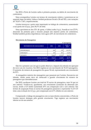 30
Em 2012 o Porto de Leixões subiu à primeira posição, na tabela do movimento de
contentores.
Sines acompanhou Leixões em termos de crescimento relativo e posicionou-se no
segundo lugar da tabela. Lisboa e Setúbal perderam 56 mil e 28 mil TEU, com variações
de -10,4% e -36%, respetivamente.
Leixões tornou-se o porto mais importante no tráfego de contentores, aumentando
a sua quota em 4.2 p.p., para 36,3% do total.
Sines aproximou-se dos 32% de quota, e Lisboa cedeu 6 p.p., fixando-se nos 27,9%,
descendo da primeira para a terceira posição dos maiores portos de contentores.
Setúbal também perdeu importância e tem agora 2,8% do movimento de contentores.
Movimento de Passageiros
nº passageiros
MOVIMENTO DE PASSAGEIROS 2012 2011
VAR. %
12/11
DESEMBARQUE 686 195 251,79%
EMBARQUE 240 281 -14,59%
TRÂNSITO 74.687 41.353 80,61%
TOTAL GLOBAL 75.613 41.829 80,77%
Nº DE NAVIOS 70 56 25,00%
Este foi o primeiro ano em que se pode observar a impacto da entrada em operação
do novo cais de cruzeiros. Em 2012 registou-se um movimento de 76.613 passageiros.
O aumento do número de passageiros foi quase 34 mil, representando um crescimento
de 81%.
A esmagadora maioria dos passageiros que passaram por Leixões, fizeram-no em
trânsito. Ainda assim deve ser destacado o grande crescimento do número de
passageiros que desembarcaram.
Em 2012, escalaram Leixões um total de 70 navios de passageiros, mais 14 que no
ano anterior. Verificou-se, igualmente, um crescimento acentuado da dimensão dos
navios, tendo o GT médio aumentado 43% em comparação com o ano anterior. Em
termos de arqueação bruta os navios de passageiros passaram a representar 11,2% GT
total, uma evolução de 4,5 p.p., por comparação aos 6,7% obtidos no ano anterior.
Comparando o tráfego de passageiros com os mais diretos concorrentes, o Porto de
Leixões merece destaque pelo grande crescimento. Vigo registou um movimento
inferior ao do ano anterior.
 