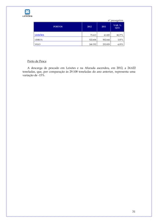 31
nº passageiros
PORTOS 2012 2011
VAR. %
12/11
LEIXÕES 75.613 41.829 80,77%
LISBOA 522.604 502.644 3,97%
VIGO 240.352 252.829 -4,93%
Porto de Pesca
A descarga de pescado em Leixões e na Afurada ascendeu, em 2012, a 24.622
toneladas, que, por comparação às 29.108 toneladas do ano anterior, representa uma
variação de -15%.
 