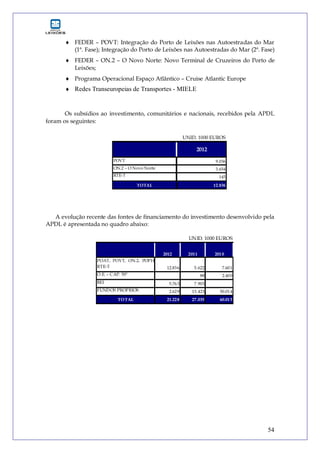 54
 FEDER – POVT: Integração do Porto de Leixões nas Autoestradas do Mar
(1ª. Fase); Integração do Porto de Leixões nas Autoestradas do Mar (2ª. Fase)
 FEDER – ON.2 – O Novo Norte: Novo Terminal de Cruzeiros do Porto de
Leixões;
 Programa Operacional Espaço Atlântico – Cruise Atlantic Europe
 Redes Transeuropeias de Transportes - MIELE
Os subsídios ao investimento, comunitários e nacionais, recebidos pela APDL
foram os seguintes:
POVT 9.036
ON.2 – O Novo Norte 3.654
RTE-T 145
TOTAL 12.836
UNID. 1000 EUROS
2012
A evolução recente das fontes de financiamento do investimento desenvolvido pela
APDL é apresentada no quadro abaixo:
POAT, POVT, ON.2, POPH
RTE-T 12.836 5.622 7.601
O.E. – CAP. 50º 88 2.400
BEI 5.763 7.903
FUNDOS PRÓPRIOS 2.629 13.423 50.014
TOTAL 21.228 27.035 60.015
UNID. 1000 EUROS
2012 2011 2010
 