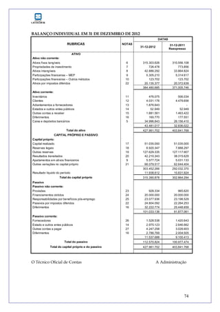 74
BALANÇO INDIVIDUAL EM 31 DE DEZEMBRO DE 2012
DATAS
RUBRICAS NOTAS
31-12-2012
31-12-2011
Reexpresso
ATIVO
Ativo não corrente:
Ativos fixos tangíveis 6 315.303.626 310.556.108
Propriedades de investimento 7 726.478 773.856
Ativos intangíveis 8 42.886.292 33.864.824
Participações financeiras – MEP 9 5.305.210 5.314.617
Participações financeiras – Outros métodos 10 123.702 123.702
Ativos por impostos diferidos 22 20.135.377 20.372.639
384.480.685 371.005.746
Ativo corrente:
Inventários 11 476.075 506.034
Clientes 12 4.031.176 4.479.656
Adiantamentos a fornecedores 13 1.876.643 -
Estados e outros entes públicos 14 52.949 52.949
Outras contas a receber 15 1.881.561 1.463.422
Diferimentos 16 165.770 177.551
Caixa e depósitos bancários 5 34.996.843 26.156.410
43.481.017 32.836.022
Total do ativo 427.961.702 403.841.768
CAPITAL PRÓPRIO E PASSIVO
Capital próprio:
Capital realizado 17 51.035.000 51.035.000
Reservas legais 18 8.920.347 7.888.297
Outras reservas 19 127.629.335 127.117.907
Resultados transitados 20 42.210.343 38.315.629
Ajustamentos em ativos financeiros 9 5.577.724 5.031.133
Outras variações no capital próprio 21 68.079.517 62.644.404
303.452.266 292.032.370
Resultado líquido do período 11.938.612 10.831.924
Total do capital próprio 315.390.878 302.864.294
Passivo
Passivo não corrente:
Provisões 23 928.334 965.620
Financiamentos obtidos 24 20.000.000 20.000.000
Responsabilidades por benefícios pós-emprego 25 23.077.936 23.198.529
Passivos por impostos diferidos 22 24.804.092 22.264.253
Diferimentos 16 32.222.774 25.448.659
101.033.136 91.877.061
Passivo corrente:
Fornecedores 26 1.528.538 1.420.643
Estado e outros entes públicos 14 2.975.123 2.646.662
Outras contas a pagar 27 4.247.258 3.028.603
Diferimentos 16 2.786.769 2.004.505
11.537.688 9.100.413
Total do passivo 112.570.824 100.977.474
Total do capital próprio e do passivo 427.961.702 403.841.768
O Técnico Oficial de Contas A Administração
 
