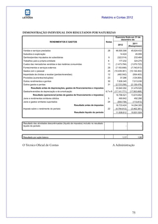 Relatório e Contas 2012
75
DEMONSTRAÇÃO INDIVIDUAL DOS RESULTADOS POR NATUREZAS
Exercício findo em 31 de
dezembro de:
RENDIMENTOS E GASTOS Notas
2012
2011
(Reexpresso)
Vendas e serviços prestados 28 48.500.308 45.624.433
Subsídios à exploração 14.424 45.959
Ganhos/perdas imputados de subsidiárias 9 (322.514) 233.484
Trabalhos para a própria entidade 8 177.232 324.279
Custos das mercadorias vendidas e das matérias consumidas 11 (1.473.784) (1.070.723)
Fornecimentos e serviços externos 29 (7.183.846) (7.740.813)
Gastos com o pessoal 25 (10.439.361) (10.144.402)
Imparidade de dívidas a receber (perdas/reversões) 12 (482.542) (554.403)
Provisões (aumentos/reduções) 23 37.286 (124.854)
Outros rendimentos e ganhos 30 7.836.345 7.013.036
Outros gastos e perdas 31 (2.723.256) (2.126.476)
Resultado antes de depreciações, gastos de financiamentos e impostos 33.940.292 31.479.520
Gastos/reversões de depreciação e de amortização 6,7 e 8 (17.141.771) (17.563.668)
Resultado operacional (antes de gastos de financiamento e impostos) 16.798.521 13.915.852
Juros e rendimentos similares obtidos 5 490.642 492.266
Juros e gastos similares suportados 24 (555.739) (113.813)
Resultado antes de impostos 16.733.424 14.294.305
Imposto sobre o rendimento do período 22 (4.794.812) (3.462.381)
Resultado líquido do período 11.938.612 10.831.924
Resultado das atividades descontinuadas (líquido de impostos) incluído no resultado
líquido do período - -
Resultado por ação básico 1,17 1,06
O Técnico Oficial de Contas A Administração
 