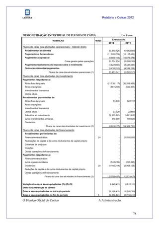 Relatório e Contas 2012
78
DEMONSTRAÇÃO INDIVIDUAL DE FLUXOS DE CAIXA Un: Euros
Exercício de:
RUBRICAS Notas
2012 2011
Fluxos de caixa das atividades operacionais - método direto
Recebimentos de clientes 53.670.126 49.083.569
Pagamentos a fornecedores (11.026.703) (10.117.682)
Pagamentos ao pessoal (8.909.165) (10.679.578)
Caixa gerada pelas operações 33.734.258 28.286.309
Pagamento/recebimento do imposto sobre o rendimento (4.822.860) (3.531.699)
Outros recebimentos/pagamentos (5.438.251) (4.249.238)
Fluxos de caixa das atividades operacionais (1) 23.473.147 20.505.372
Fluxos de caixa das atividades de investimento
Pagamentos respeitantes a:
Ativos fixos tangíveis (21.736.117) (30.268.959)
Ativos intangíveis (661.284) (562.464)
Investimentos financeiros - -
Outros ativos - -
Recebimentos provenientes de: - -
Ativos fixos tangíveis 73.330 322.151
Ativos intangíveis - -
Investimentos financeiros - -
Outros ativos 23.320 22.665
Subsídios ao investimento 12.835.825 5.621.832
Juros e rendimentos similares 540.699 495.025
Dividendos - -
Fluxos de caixa das atividades de investimento (2) (8.924.227) (24.369.750)
Fluxos de caixa das atividades de financiamento
Recebimentos provenientes de:
Financiamentos obtidos 24 - 20.000.000
Realizações de capital e de outros instrumentos de capital próprio - -
Cobertura de prejuízos - -
Doações - -
Outras operações de financiamento - -
Pagamentos respeitantes a: - -
Financiamentos obtidos - -
Juros e gastos similares (548.239) (261.395)
Dividendos 20 (5.160.248) (5.964.126)
Reduções de capital e de outros instrumentos de capital próprio - -
Outras operações de financiamento - -
Fluxos de caixa das atividades de financiamento (3) (5.708.487) 13.774.479
- -
Variação de caixa e seus equivalentes (1)+(2)+(3) 8.840.433 9.910.101
Efeito das diferenças de câmbio
Caixa e seus equivalentes no início do período 26.156.410 16.246.309
Caixa e seus equivalentes no fim do período 5 34.996.843 26.156.410
O Técnico Oficial de Contas A Administração
 