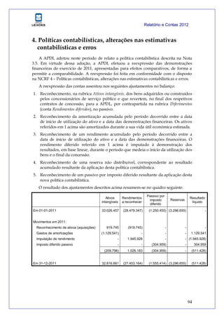 Relatório e Contas 2012
94
4. Políticas contabilísticas, alterações nas estimativas
contabilísticas e erros
A APDL adotou neste período de relato a política contabilística descrita na Nota
3.5. Em virtude dessa adoção, a APDL efetuou a reexpressão das demonstrações
financeiras do exercício de 2011, apresentadas para efeitos comparativos, de forma a
permitir a comparabilidade. A reexpressão foi feita em conformidade com o disposto
na NCRF 4 – Políticas contabilísticas, alterações nas estimativas contabilísticas e erros.
A reexpressão das contas assentou nos seguintes ajustamentos no balanço:
1. Reconhecimento, na rubrica Ativos intangíveis, dos bens adquiridos ou construídos
pelos concessionários de serviço público e que revertem, no final dos respetivos
contratos de concessão, para a APDL, por contrapartida na rubrica Diferimentos
(conta Rendimentos diferidos), no passivo.
2. Reconhecimento da amortização acumulada pelo período decorrido entre a data
de início de utilização do ativo e a data das demonstrações financeiras. Os ativos
referidos em 1 acima são amortizados durante a sua vida útil económica estimada.
3. Reconhecimento de um rendimento acumulado pelo período decorrido entre a
data de início de utilização do ativo e a data das demonstrações financeiras. O
rendimento diferido referido em 1 acima è imputado à demonstração dos
resultados, em base linear, durante o período que medeia o início da utilização dos
bens e o final da concessão.
4. Reconhecimento de uma reserva não distribuível, correspondente ao resultado
acumulado resultante da aplicação desta política contabilística.
5. Reconhecimento de um passivo por imposto diferido resultante da aplicação desta
nova política contabilística.
O resultado dos ajustamentos descritos acima resumem-se no quadro seguinte:
Ativos
intangíveis
Rendimentos
a reconhecer
Passivo por
imposto
diferido
Reservas
Resultado
líquido
Em 01-01-2011 33.026.457 (28.479.347) (1.250.455) (3.296.655) -
Movimentos em 2011:
Reconhecimento de ativos (aquisições) 919.745 (919.745) - - -
Gastos de amortizações (1.129.541) - - - 1.129.541
Imputação de rendimento - 1.945.928 - - (1.945.928)
Imposto diferido passivo - - (304.959) - 304.959
(209.796) 1.026.183 (304.959) - (511.428)
Em 31-12-2011 32.816.661 (27.453.164) (1.555.414) (3.296.655) (511.428)
 