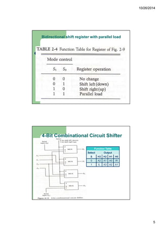 10/26/2014
5
Bidirectional shift register with parallel load
4-Bit Combinational Circuit Shifter
Function Table
Select Output
S H3 H2 H1 H0
0 A2 A1 A0 IR
1 IL A3 A2 A1
 