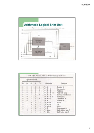 10/26/2014
6
Arithmetic Logical Shift Unit
 