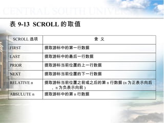 表 9-13  SCROLL 的取值 9.4.2  声明游标 提取游标中的第 n 行数据 ABSULUTE n 提取游标当前位置之前或之后的第 n 行数据 (n 为正表示向后， n 为负表示向前 ) RELATIVE n 提取游标当前位置的下一行数据 NEXT 提取游标当前位置的上一行数据 PRIOR 提取游标中的最后一行数据 LAST 提取游标中的第一行数据 FIRST 含  义 SCROLL 选项 